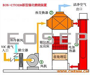 催化燃烧原理图_新闻资讯_杭州祥和液压机电设备有限公司